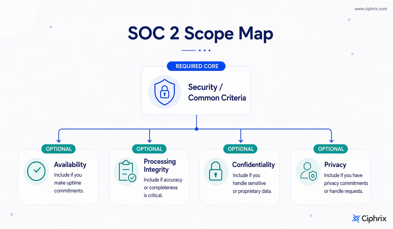 Security/Common Criteria is the required SOC 2 core category; Availability, Processing Integrity, Confidentiality, and Privacy are added when service commitments or report users require them.