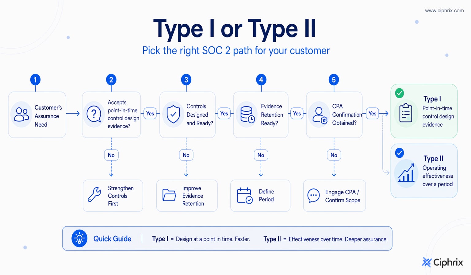 Decision flow comparing Type I for point-in-time control design assurance with Type II for operating effectiveness over a defined period.
