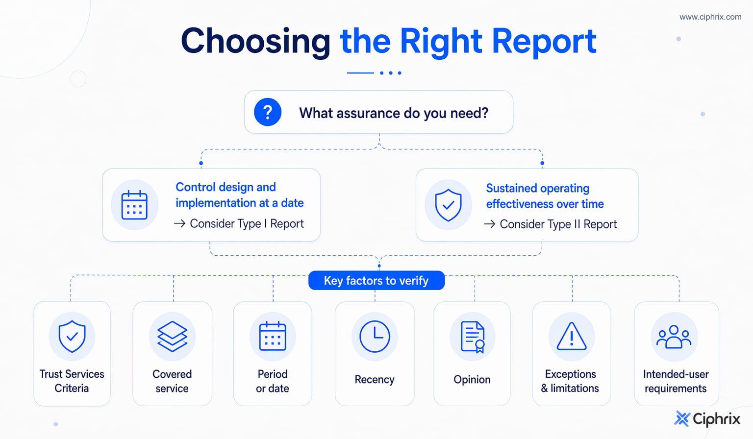 Decision flow for choosing or accepting SOC 2 Type I or Type II based on assurance need and report details.