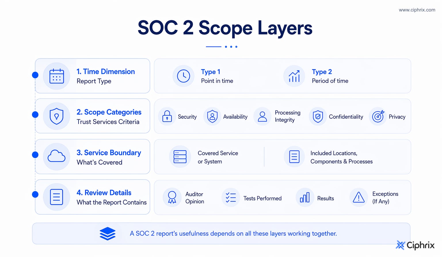 SOC 2 usefulness depends on report type, Trust Services Criteria, service scope, auditor opinion, tests, results, and exceptions.