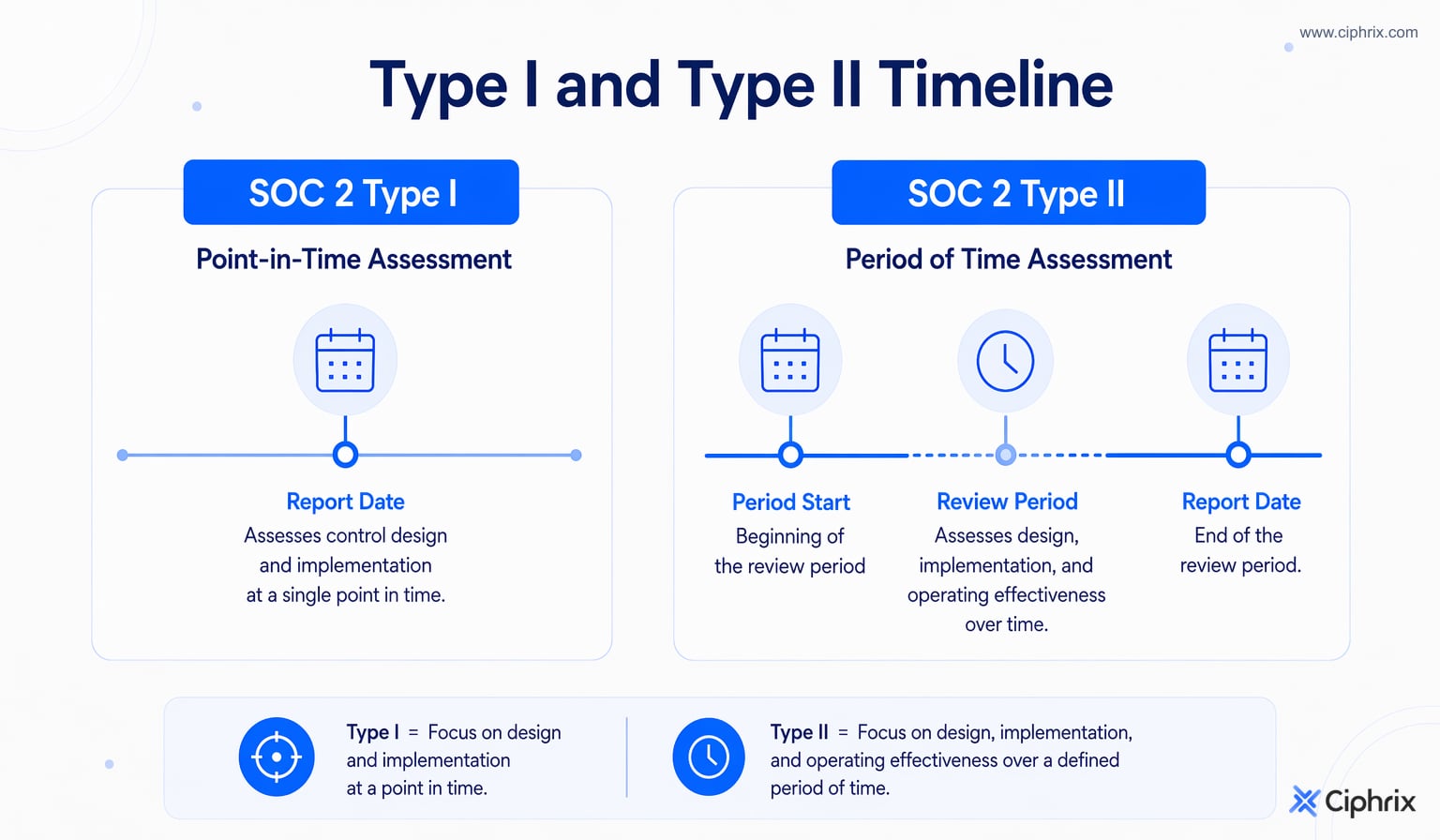 SOC 2 Type I evaluates controls at one date, while Type II evaluates controls and operating effectiveness across a review period.