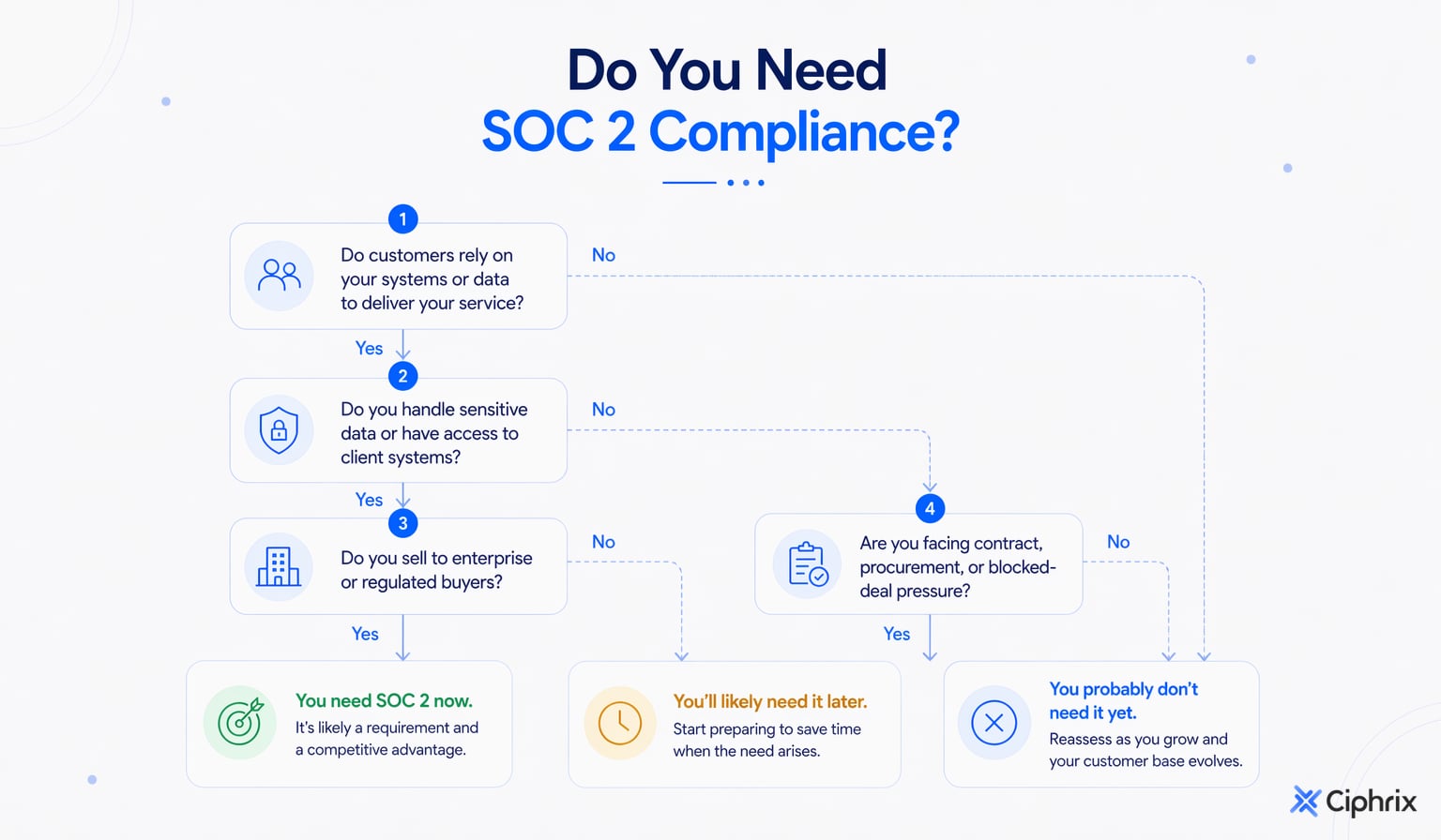 Decision flow showing how customer reliance, data exposure, buyer type, and procurement pressure lead to SOC 2 now, later, or not yet.