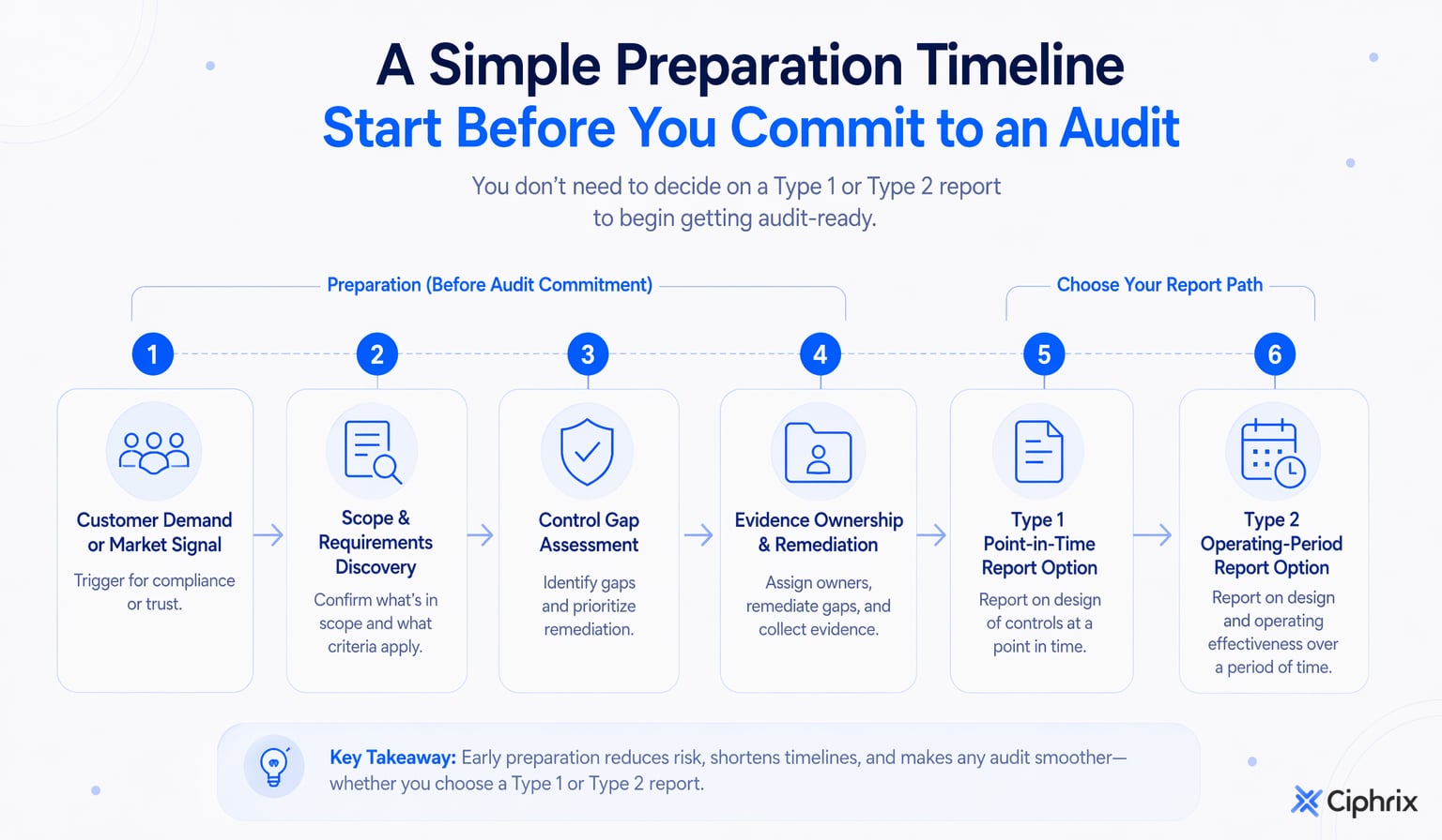 Timeline showing SOC 2 preparation from customer signals and scoping through control readiness, Type 1, and Type 2 reporting options.