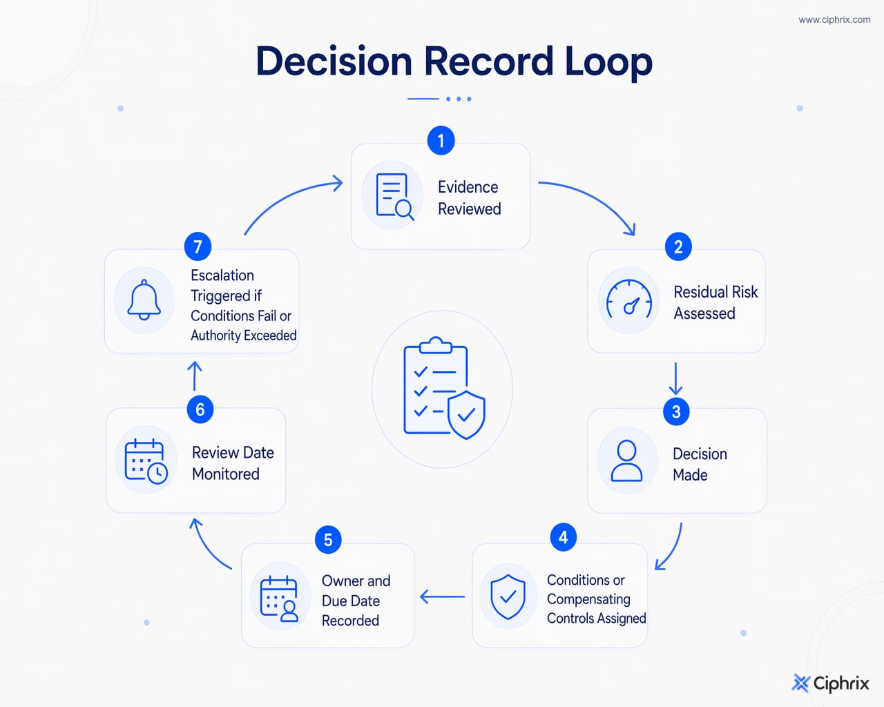 Loop shows committee decisions moving from evidence review to risk assessment, decision, conditions, ownership, review, and escalation when needed.