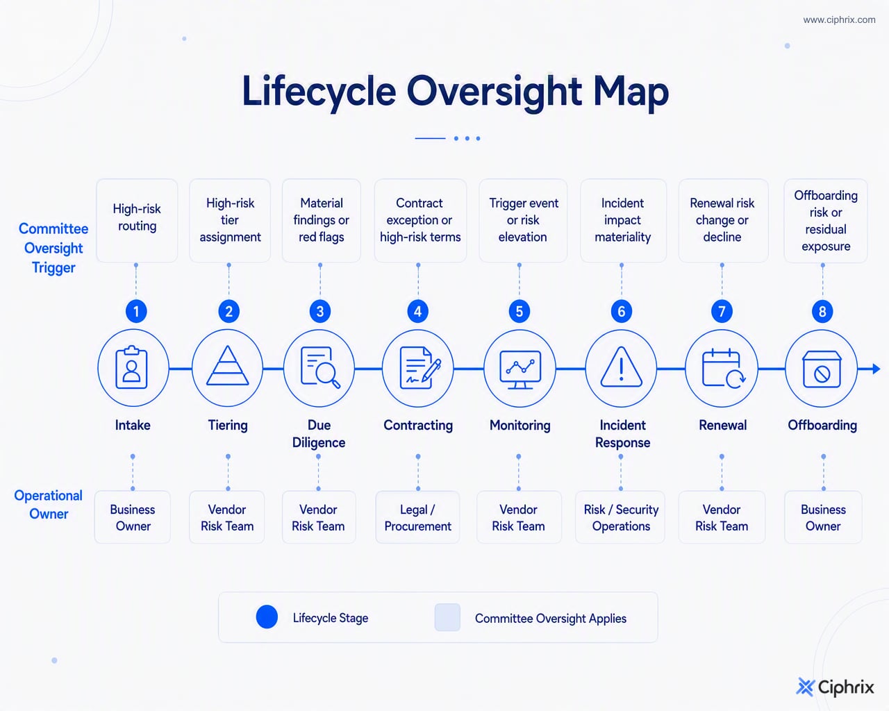 Timeline maps vendor lifecycle stages to operational owners and committee oversight triggers from intake through offboarding.