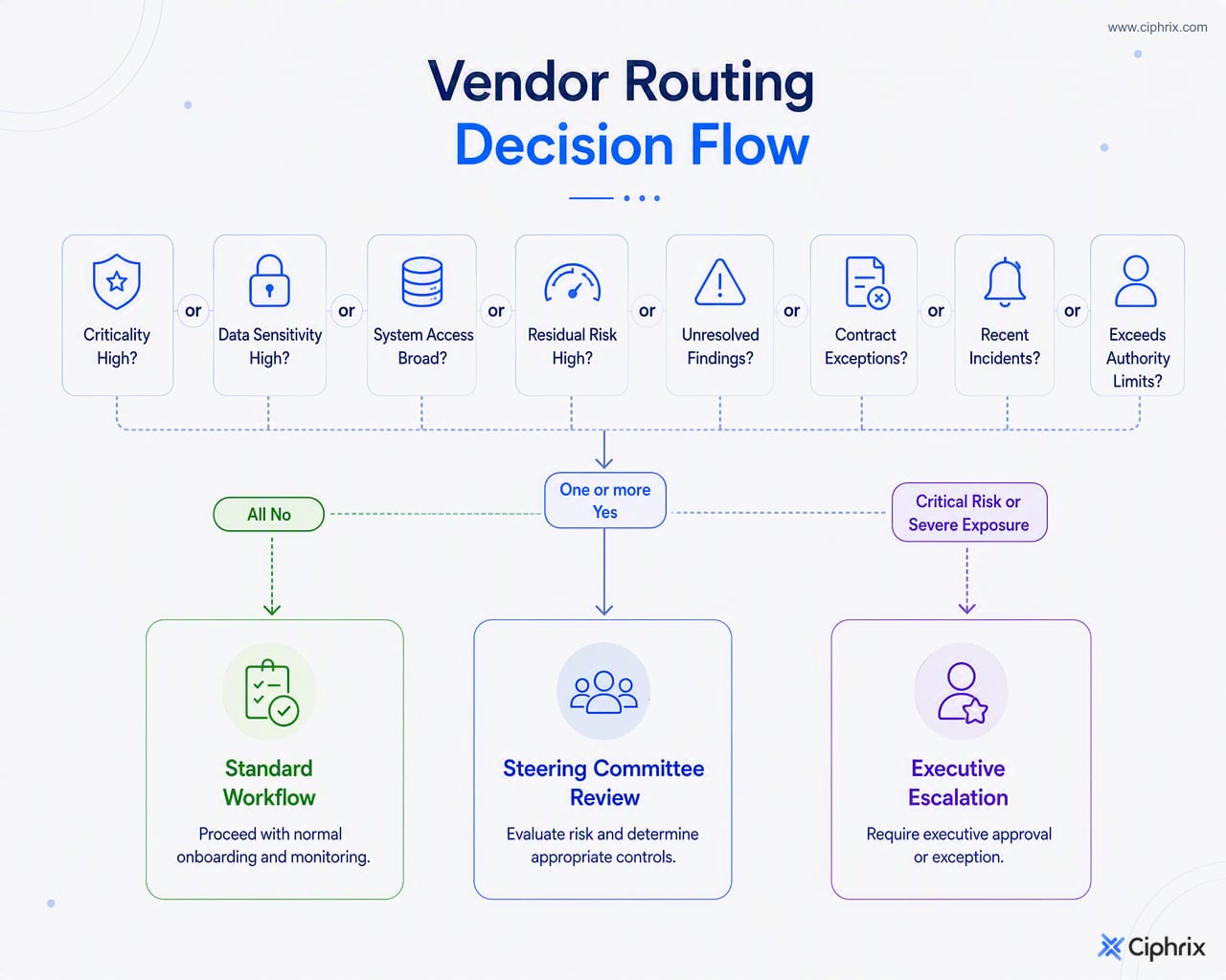 Flowchart routes low-risk vendors to standard workflows, material risks to committee review, and risks beyond authority to executive escalation.