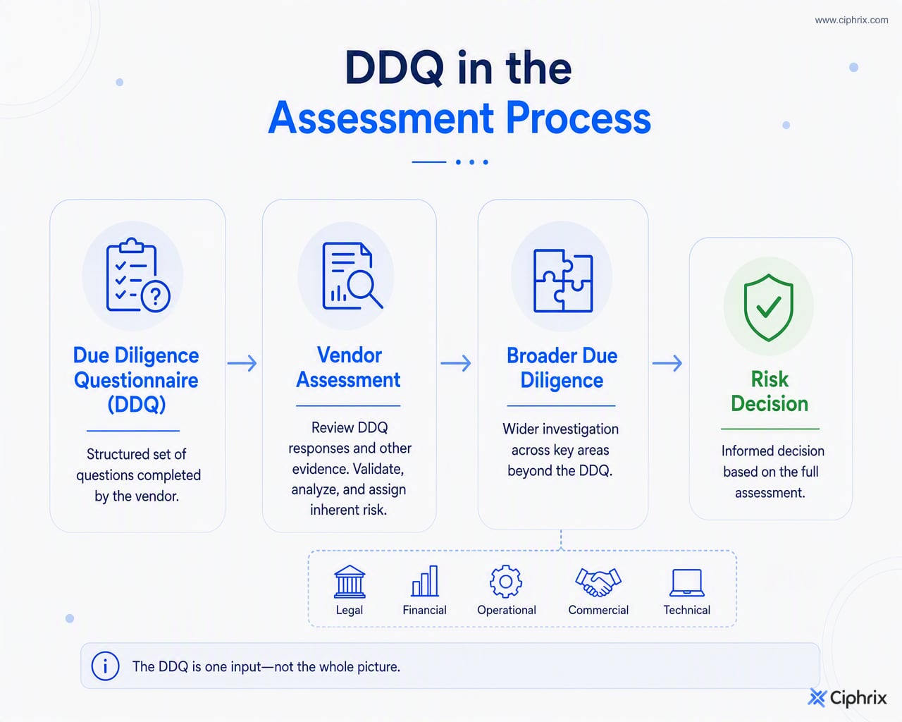 The DDQ is one input that feeds a vendor assessment, while broader due diligence may include legal, financial, operational, commercial, and technical review.