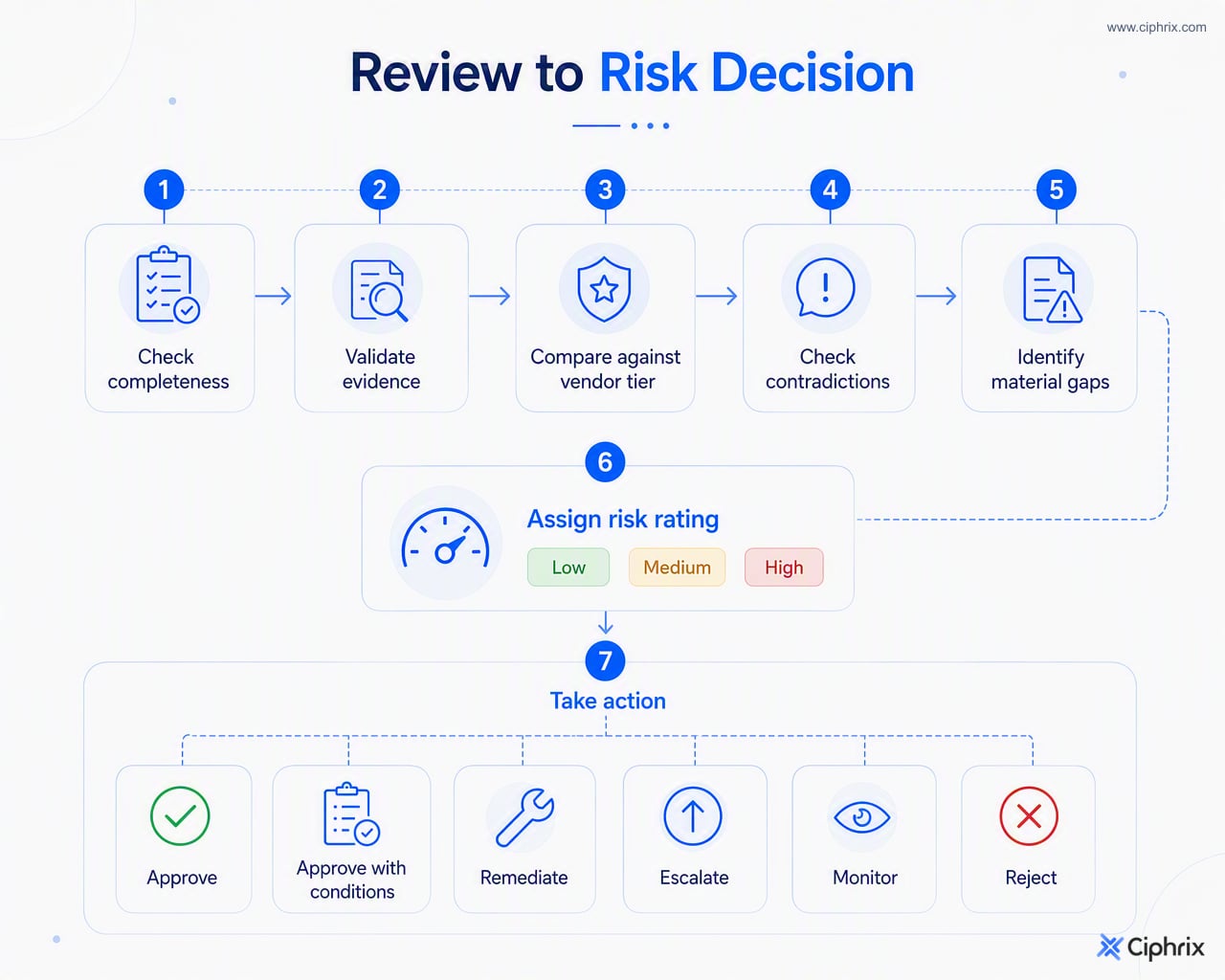 DDQ review flow from completeness and evidence checks through risk rating to actions such as approval, remediation, escalation, monitoring, or rejection.