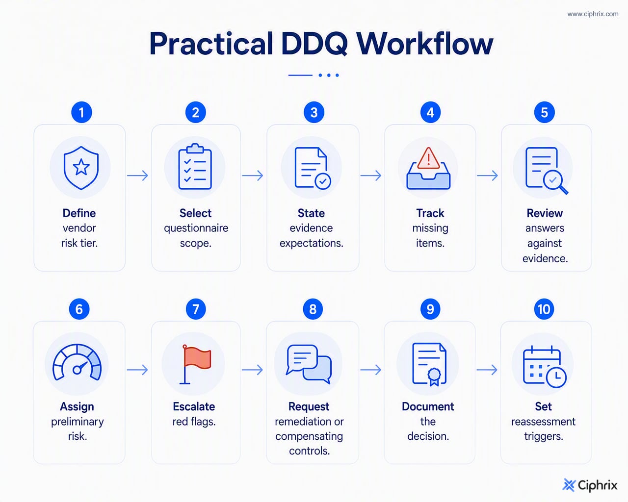 Practical DDQ workflow from vendor risk tiering and scoped questions to evidence review, escalation, remediation, documented decision, and reassessment triggers.