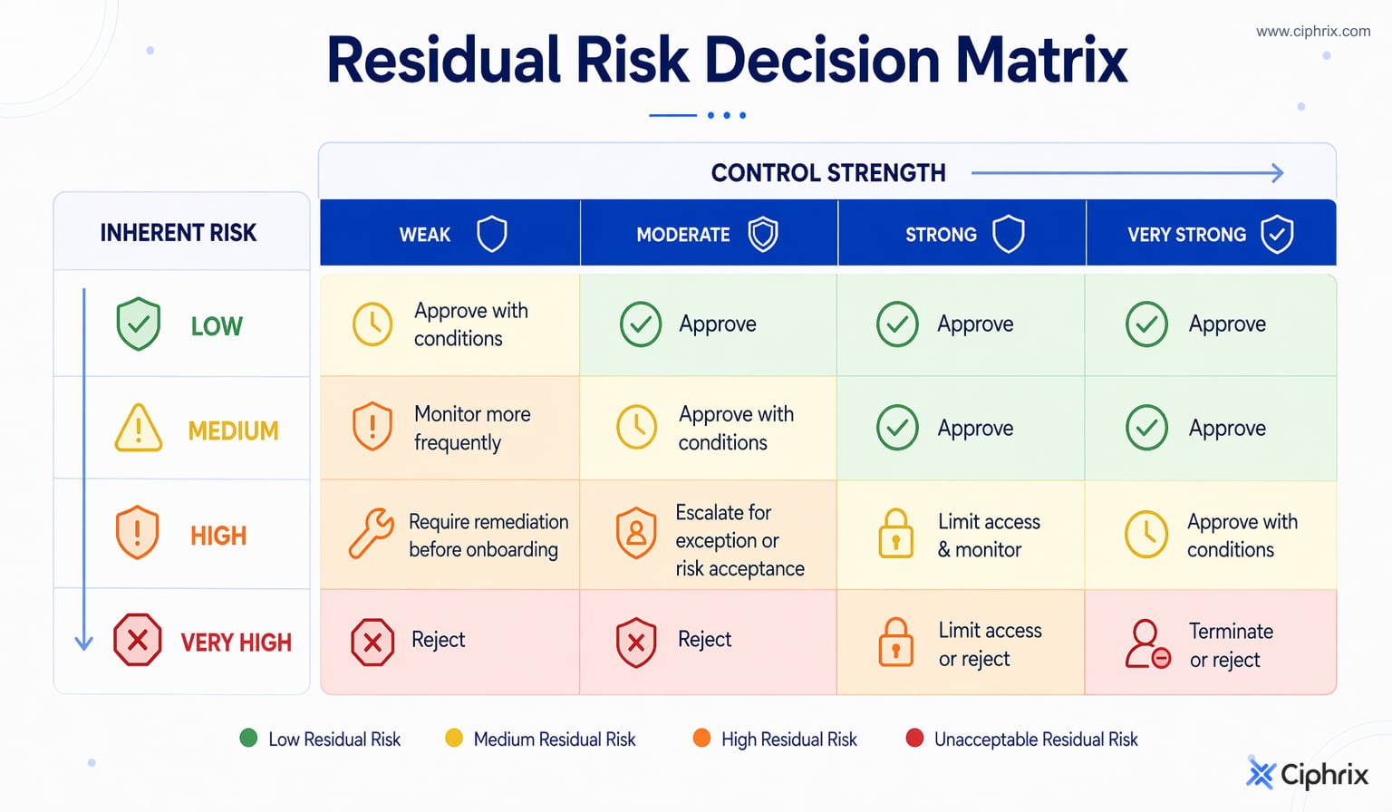 Matrix mapping inherent risk and vendor control strength to residual risk levels and actions such as approval, conditional approval, remediation, exception, monitoring, rejection, or termination.