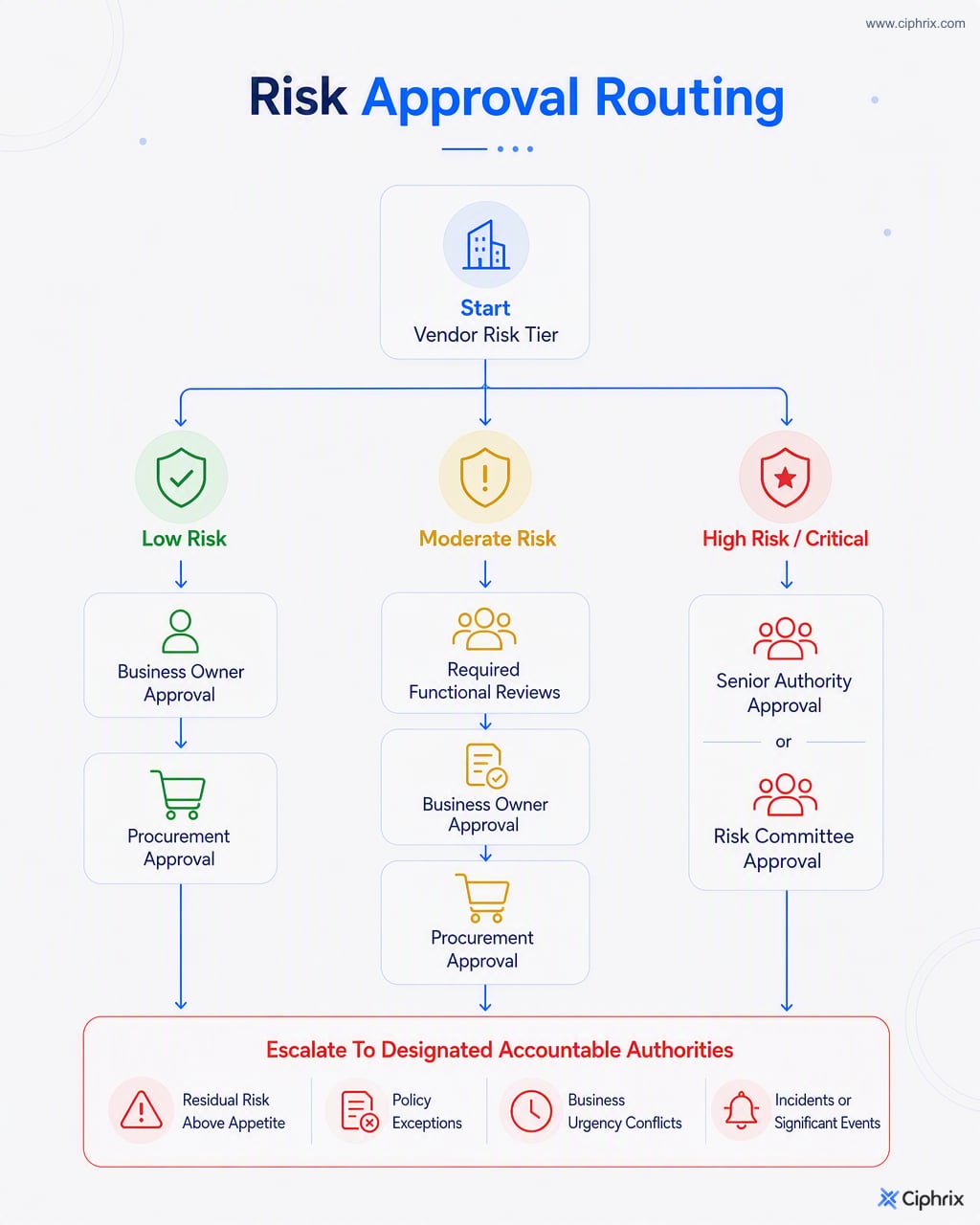 Vendor approval flow showing low risk approved by business and procurement, moderate risk requiring functional reviews, and high risk, residual risk, exceptions, or incidents escalated to senior authority.