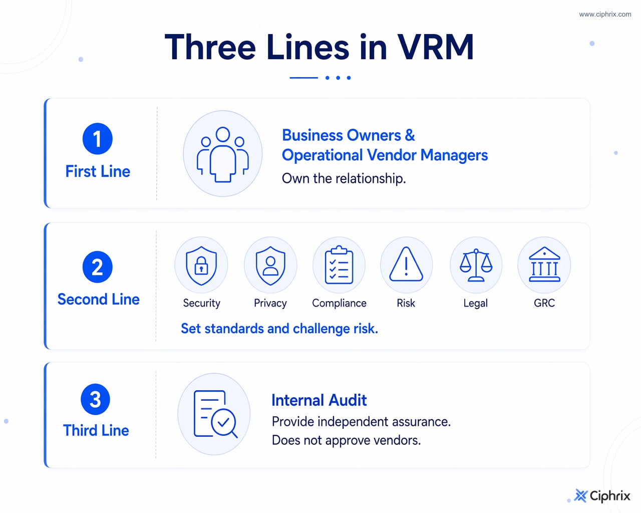 Three Lines Model applied to vendor risk management: business owners manage vendors, risk functions review and challenge, and internal audit provides independent assurance.