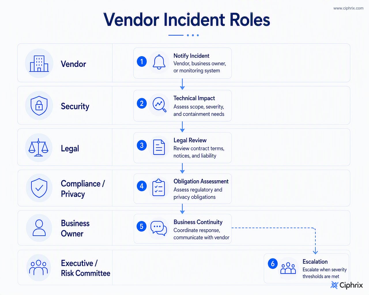 Vendor incident sequence showing notification, security assessment, legal review, compliance or privacy assessment, business continuity coordination, and executive escalation when thresholds are met.