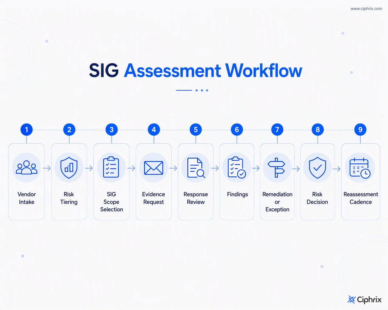 Vendor risk workflow from intake and tiering through SIG scoping, evidence review, findings, remediation or exception, final decision, and reassessment.