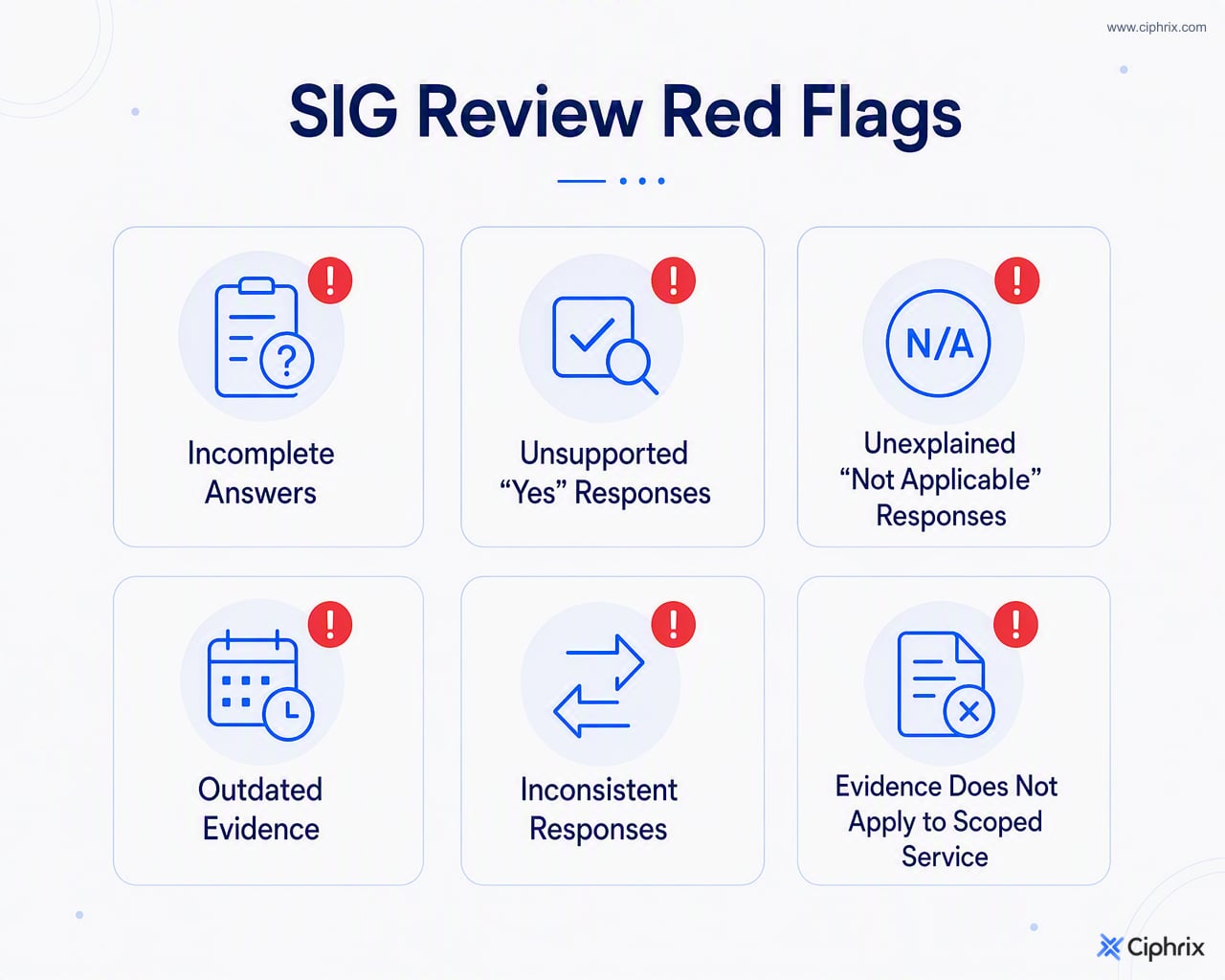 Checklist of SIG response red flags including incomplete answers, unsupported yes responses, outdated evidence, inconsistencies, and evidence outside the scoped service.