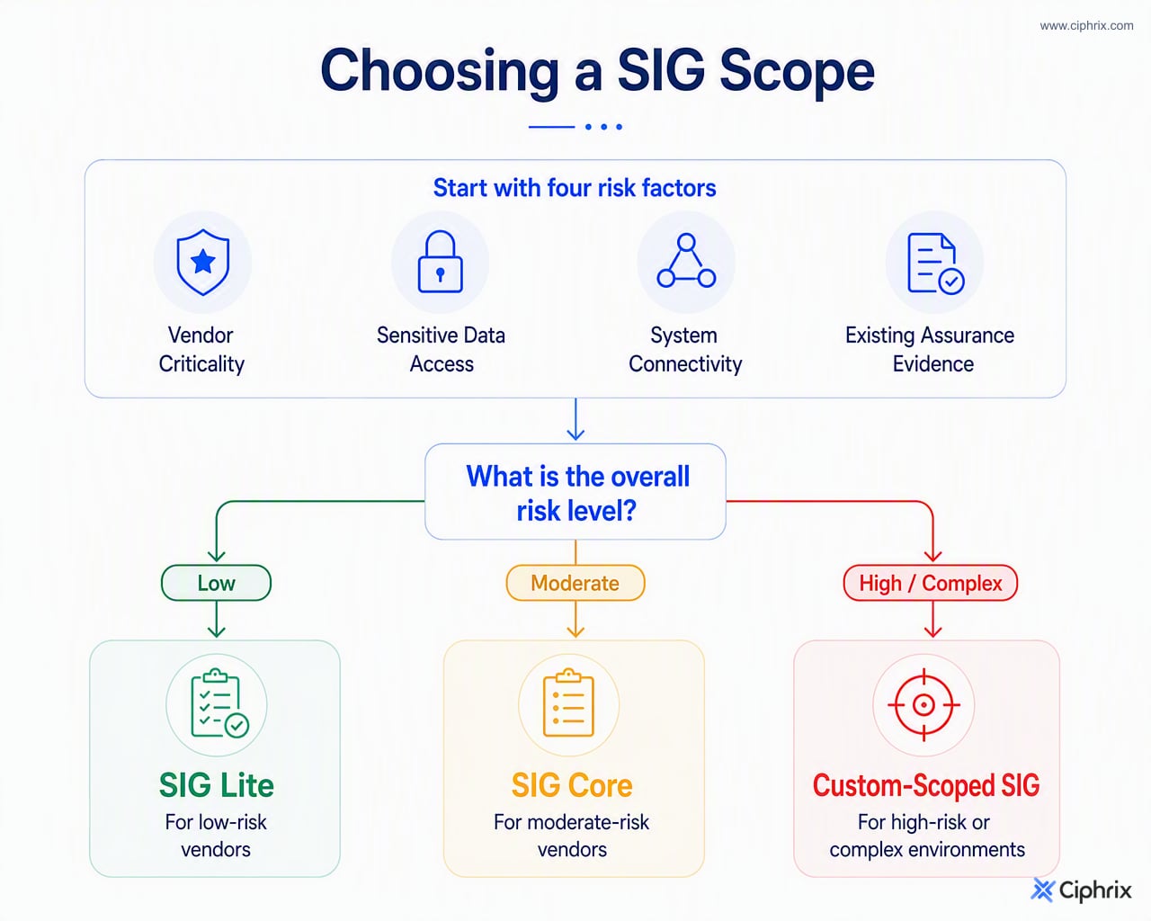 Decision flow for selecting SIG Lite for lower-risk vendors, SIG Core for critical or sensitive vendors, and scoped SIG when only certain domains apply.