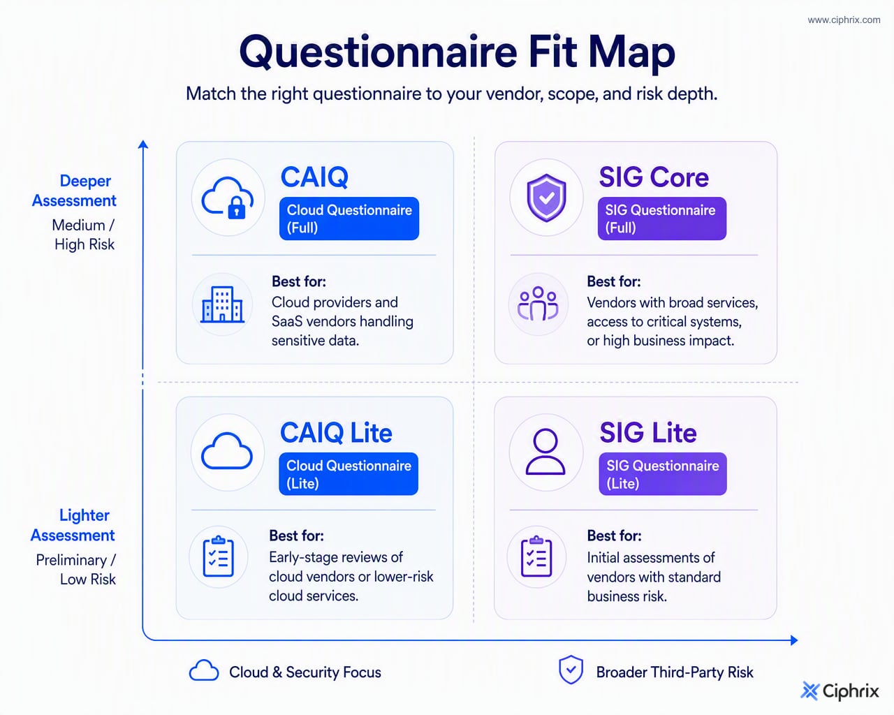 Four-quadrant map showing CAIQ Lite and CAIQ for cloud security reviews, and SIG Lite and SIG Core for broader third-party risk reviews, with lighter assessments separated from deeper assessments.