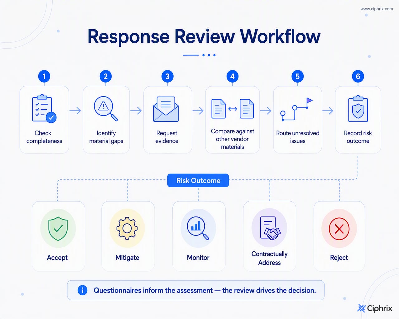 Workflow for reviewing completed SIG or CAIQ responses from completeness checks through evidence requests, stakeholder routing, and final risk outcome.