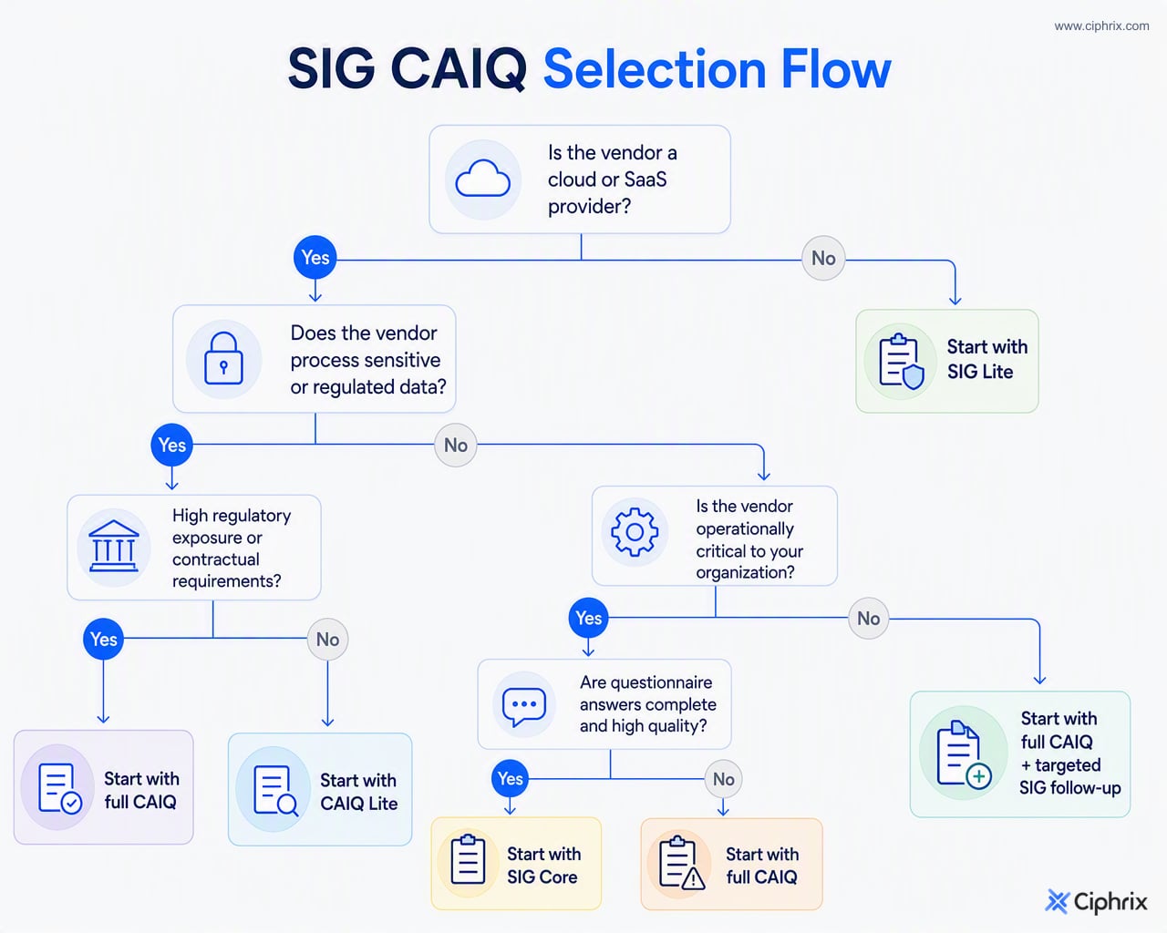 Decision flow for choosing CAIQ Lite, full CAIQ, SIG Lite, SIG Core, or CAIQ with targeted SIG follow-up based on vendor type, risk, criticality, and response quality.