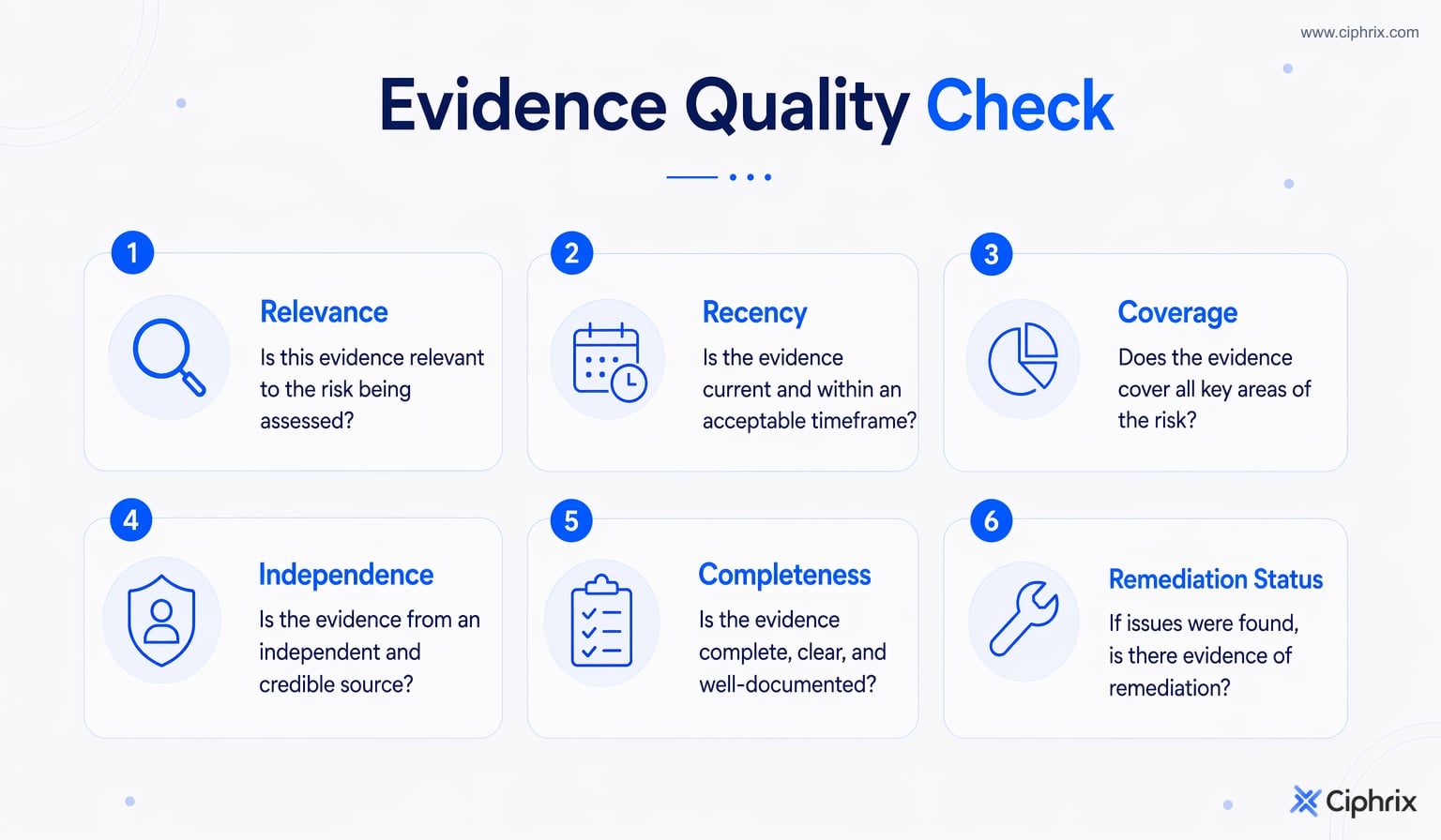 Six evidence checks assess whether vendor evidence is relevant, recent, complete, in scope, independent, and tied to remediation where needed.