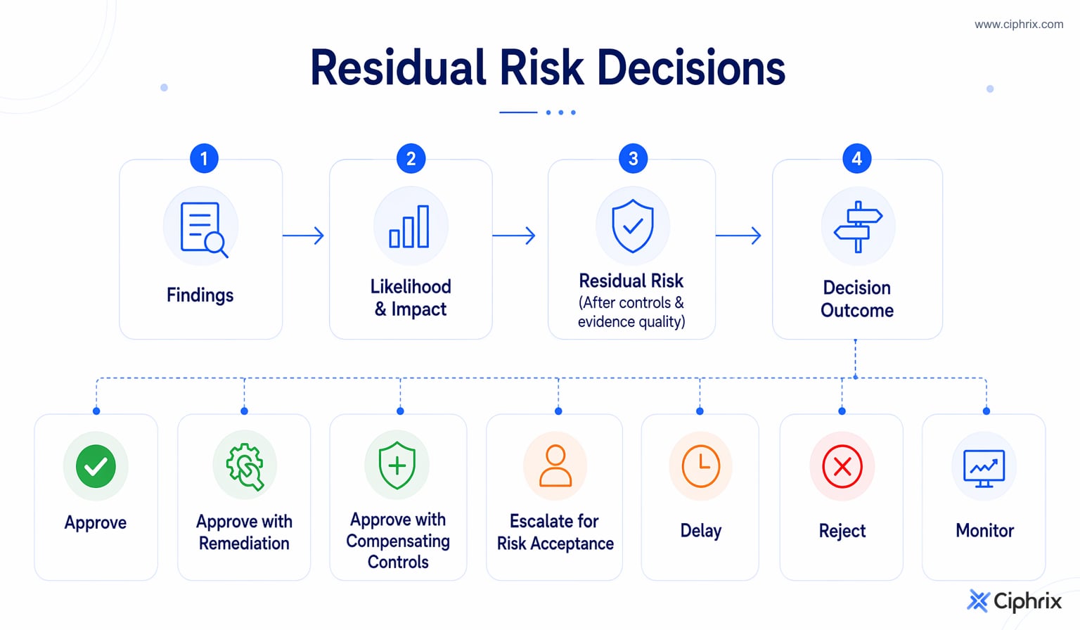 Findings are scored for likelihood and impact, adjusted for controls and evidence quality, then converted into approval, remediation, acceptance, delay, rejection, or monitoring decisions.