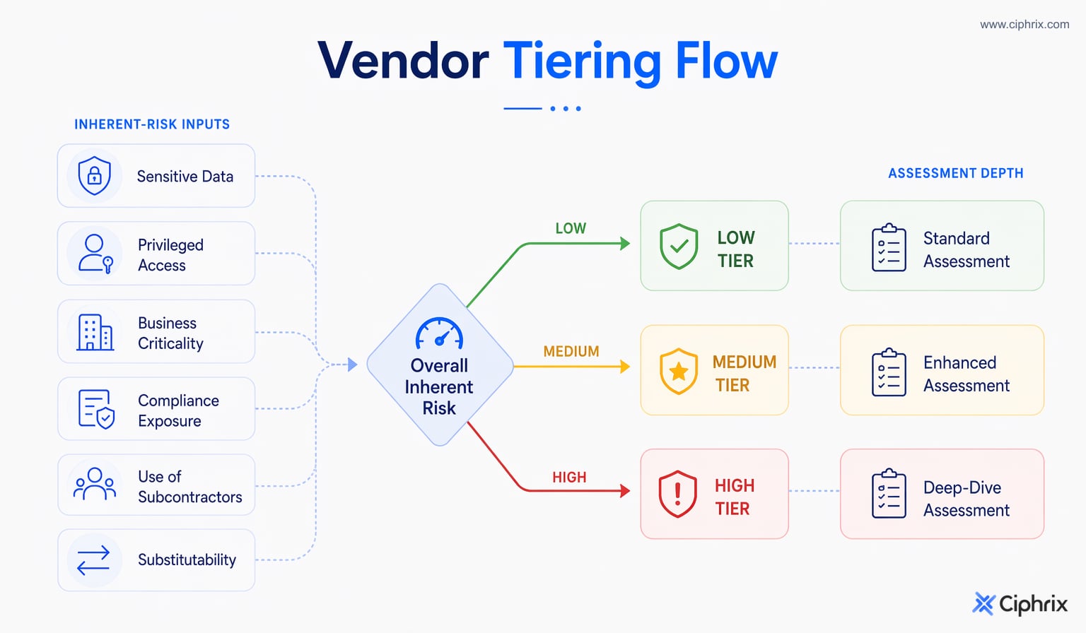 Inherent-risk factors route vendors into low, medium, or high tiers, with higher tiers requiring deeper assessment and evidence review.