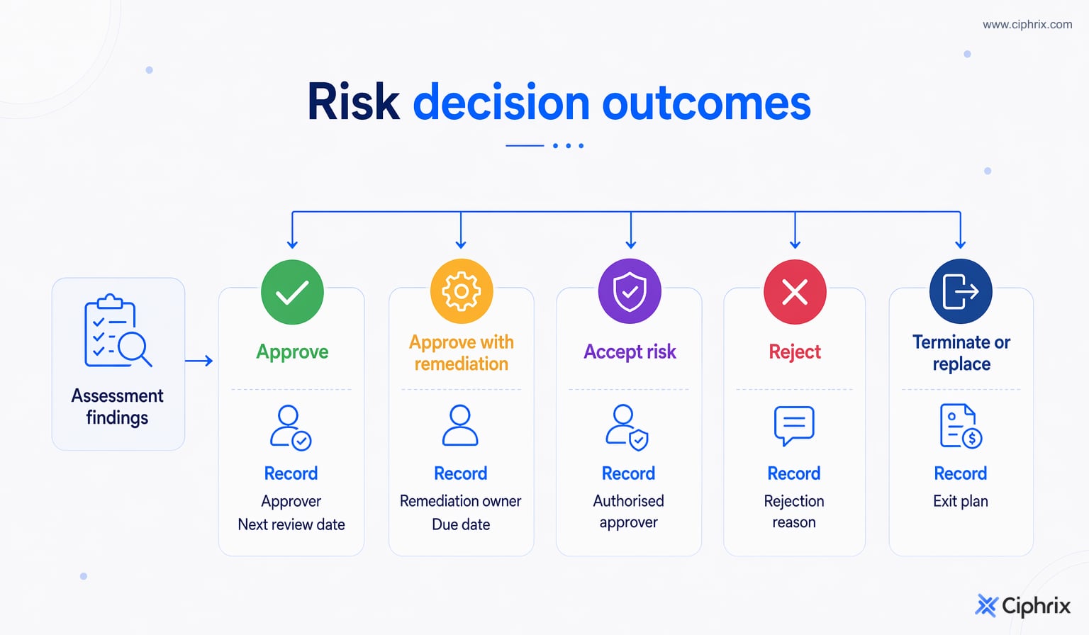 Assessment findings mapped to approve, approve with remediation, accept risk, reject, or terminate outcomes with required documentation