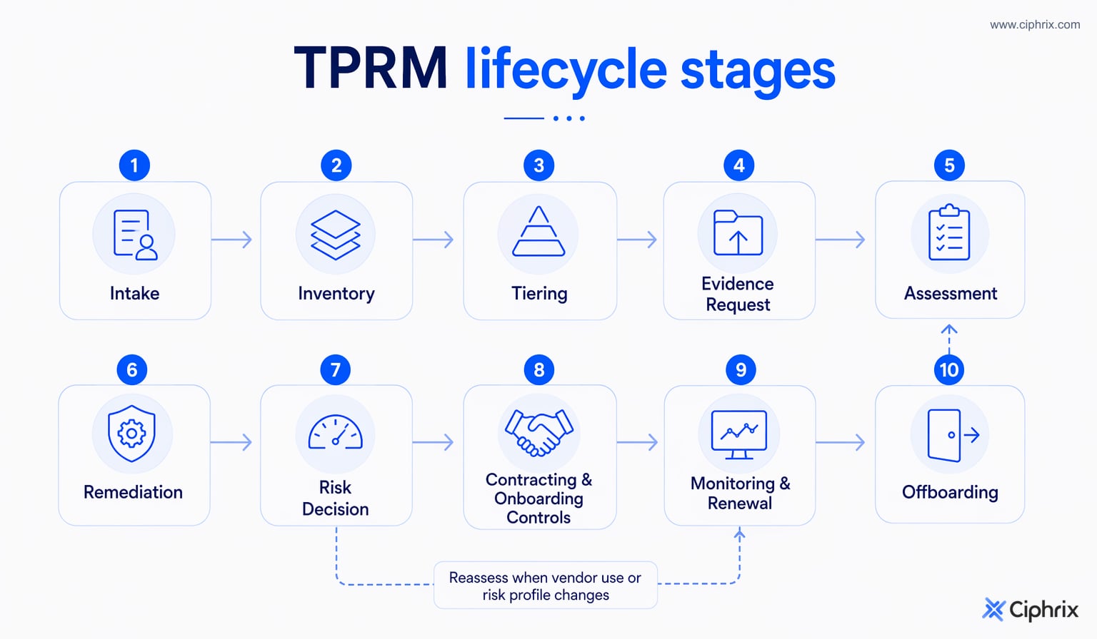 TPRM workflow from vendor intake and inventory through tiering, evidence review, decision, monitoring, renewal, and offboarding