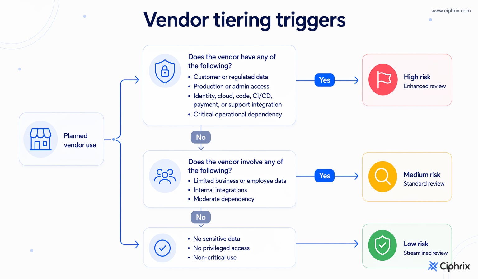 Decision flow assigning vendors to high, medium, or low risk tiers based on data, access, integrations, and business dependency