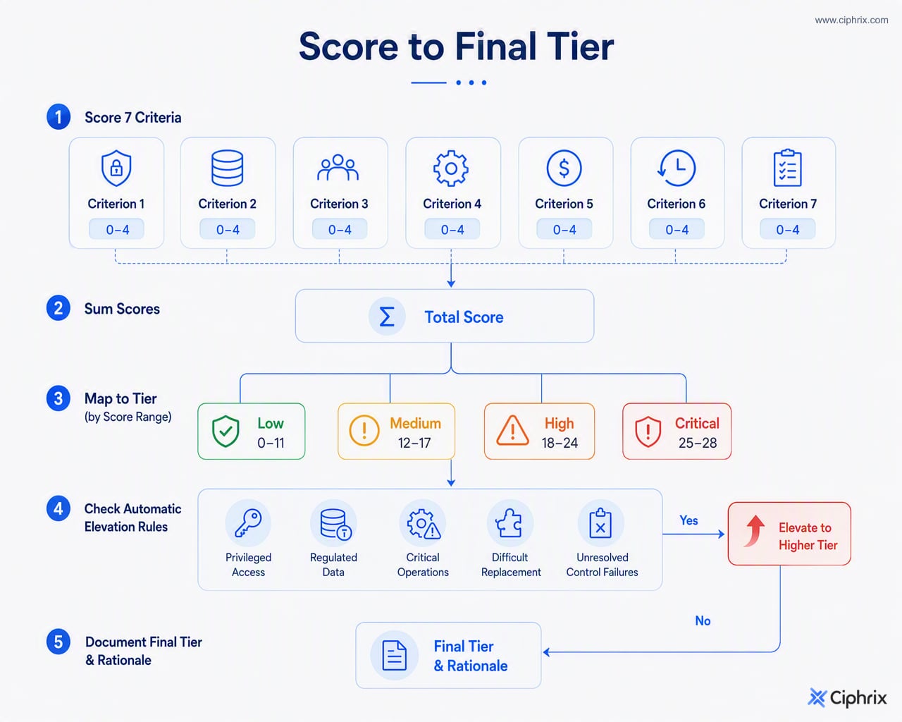 Vendor classification flow from seven scored criteria to threshold tier, automatic elevation checks, and documented final tier.
