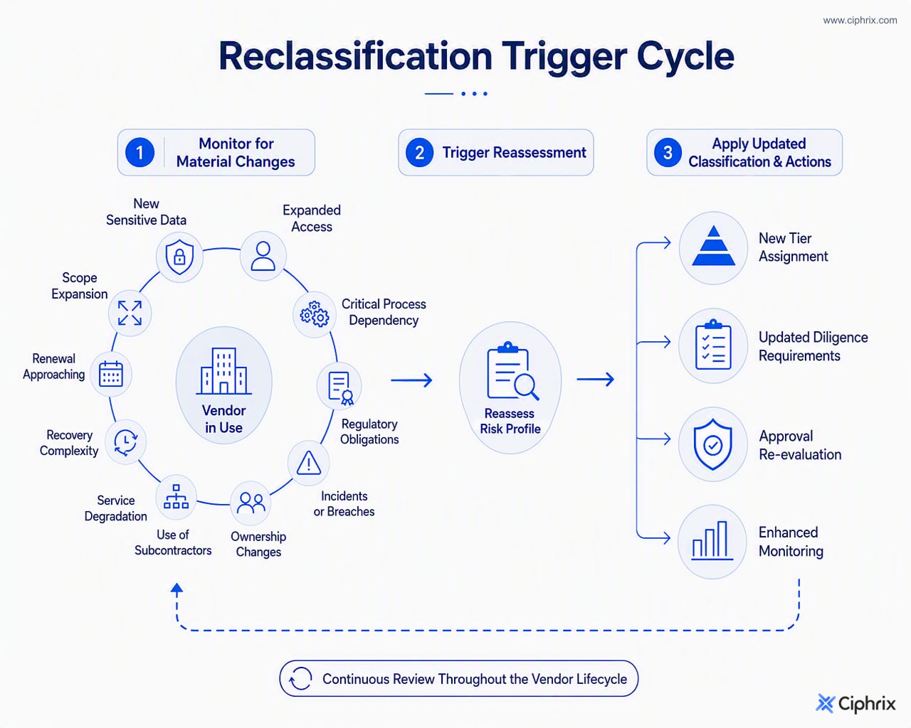 Vendor monitoring cycle where material changes trigger reassessment, a new tier, and updated diligence, approval, and monitoring.