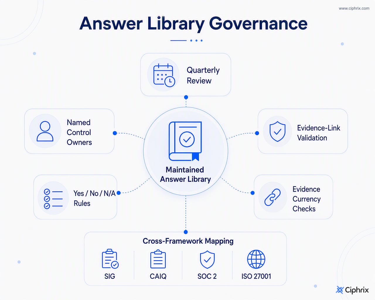 Governance model for an answer library with quarterly reviews, named owners, validated evidence links, response rules, and cross-framework mappings