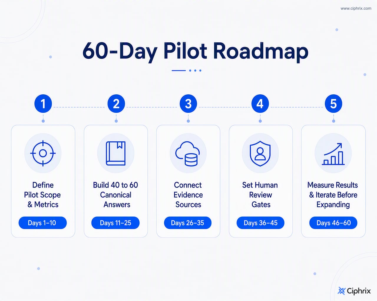 60-day pilot roadmap showing scope definition, answer library creation, evidence connection, review gates, and measurement before expansion
