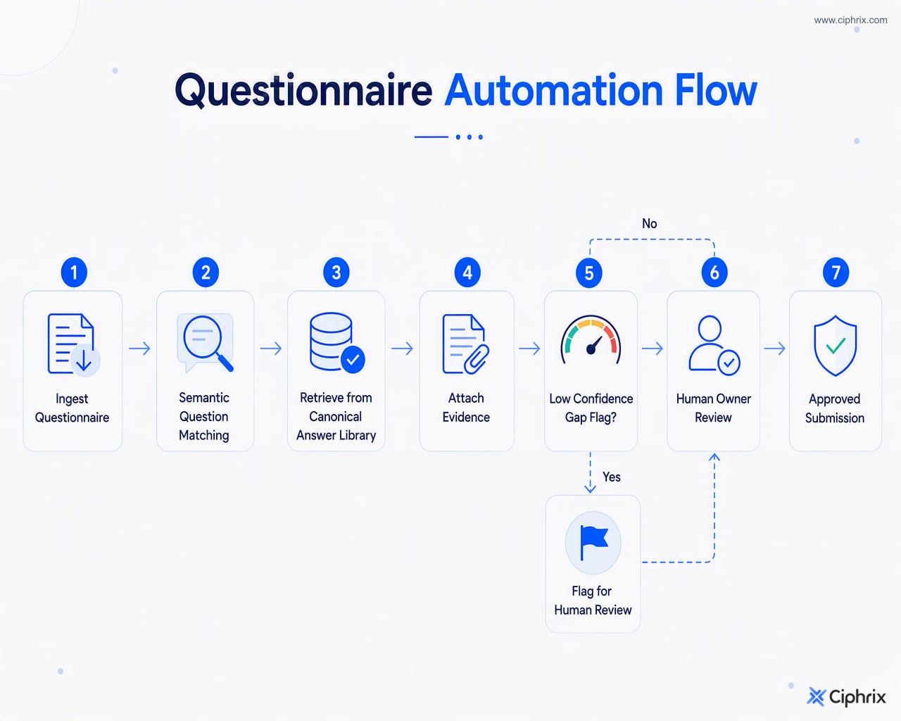 Workflow from questionnaire ingestion to semantic matching, evidence-backed answer retrieval, human review for low-confidence items, and approved submission