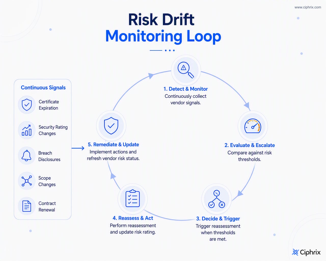 Ongoing vendor monitoring uses alerts for certificate expiration, security changes, incidents, scope changes, and renewals to trigger reassessment or remediation.