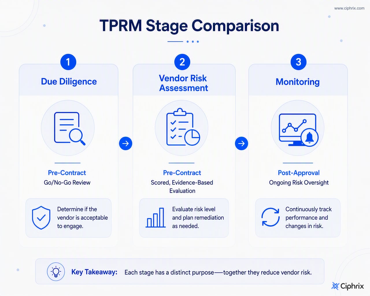 Due diligence happens before contract signing, risk assessment assigns scores and remediation plans, and monitoring tracks vendor risk changes over time.
