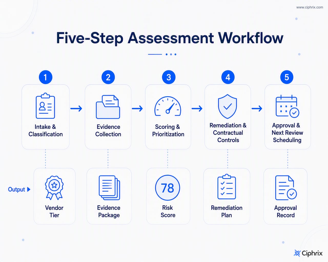 Vendor assessment workflow moves from intake and classification to evidence collection, scoring, remediation controls, and final approval with the next review date.