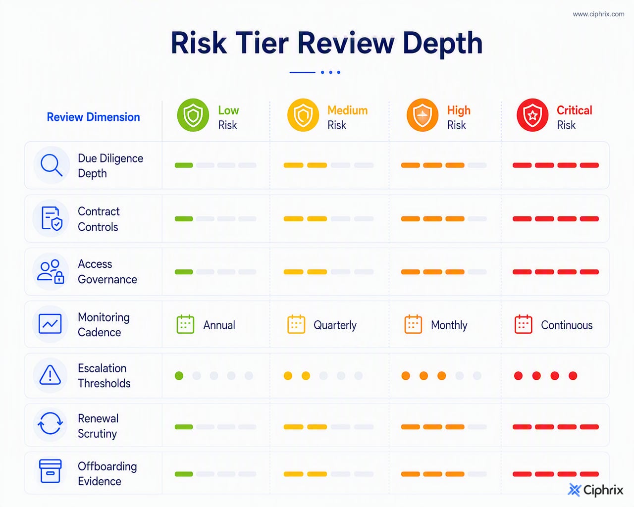 Low, medium, high, and critical vendor tiers compared by increasing due diligence, contract controls, monitoring, escalation, renewal review, and offboarding evidence.