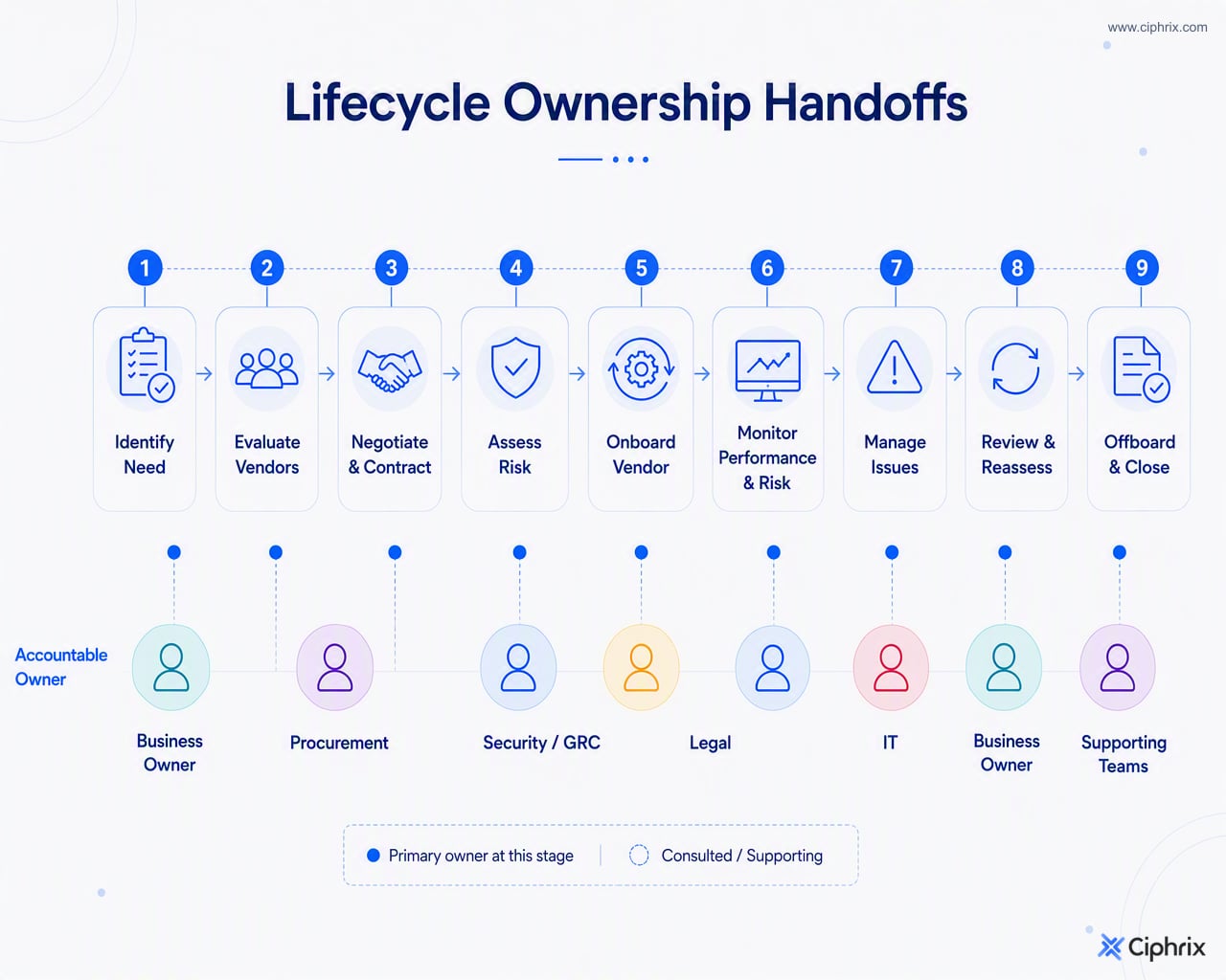 Vendor lifecycle stages mapped to primary owners, showing handoffs among business owner, procurement, security/GRC, legal, IT, and support teams.