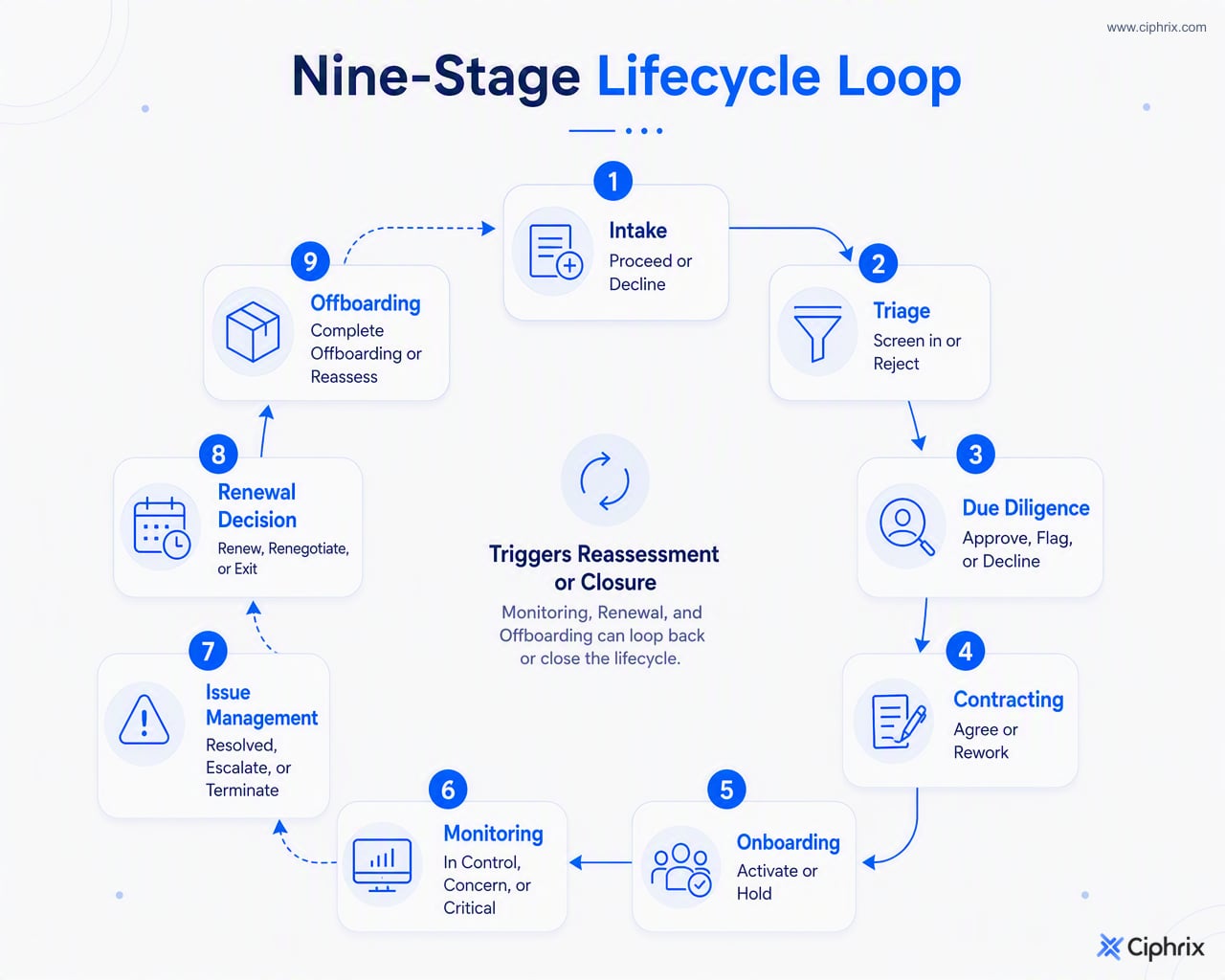 Nine vendor risk management stages shown as connected decision gates from intake through offboarding, with monitoring and renewal feeding later actions.