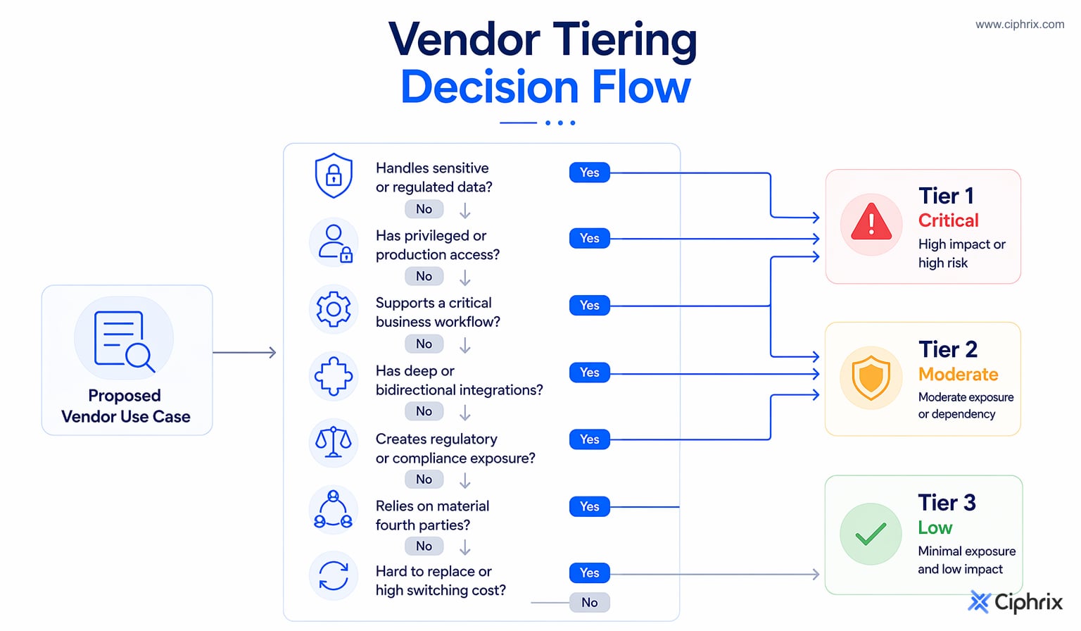 Decision flow for assigning vendors to Tier 1 Critical, Tier 2 Moderate, or Tier 3 Low based on data sensitivity, access, criticality, integrations, regulatory exposure, fourth parties, and replaceability.
