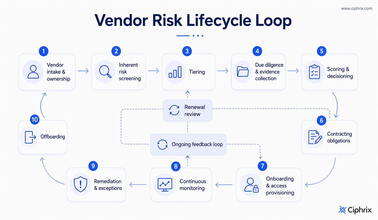 Vendor risk management lifecycle from intake, tiering, evidence review, decisioning, contracting, onboarding, monitoring, remediation, renewal, and offboarding, with feedback loops for re-tiering.