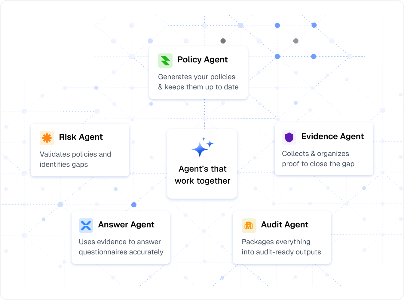 AI agents connected across policy, risk, evidence, questionnaire, and audit workflows