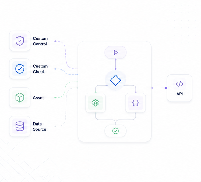 Custom compliance controls and workflow automation
