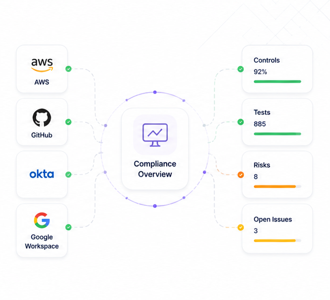 Unified monitoring pane for compliance status and integration checks