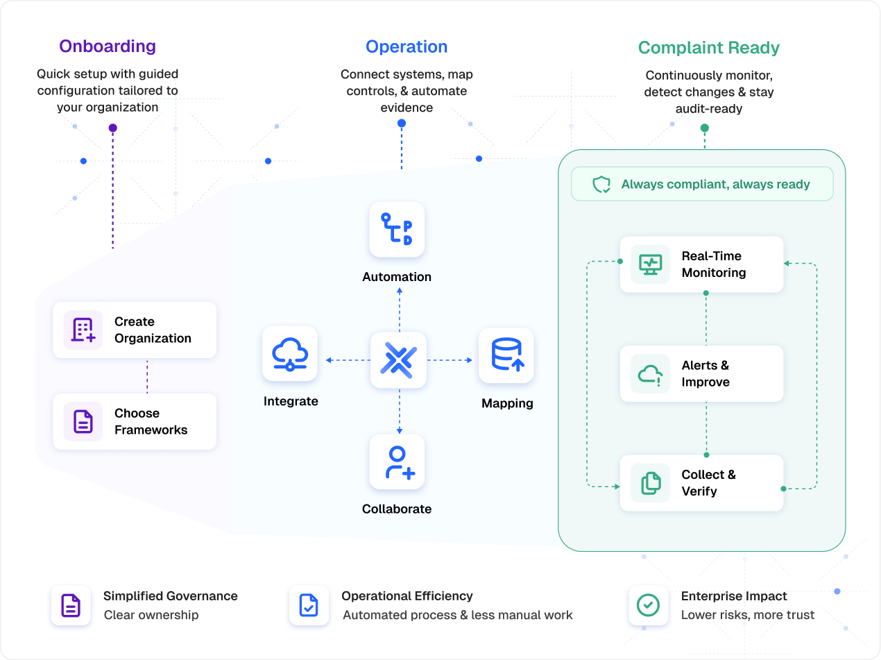 Enterprise compliance operating model across controls, evidence, audits, and monitoring