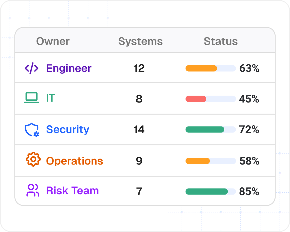 Distributed control ownership across enterprise teams and systems