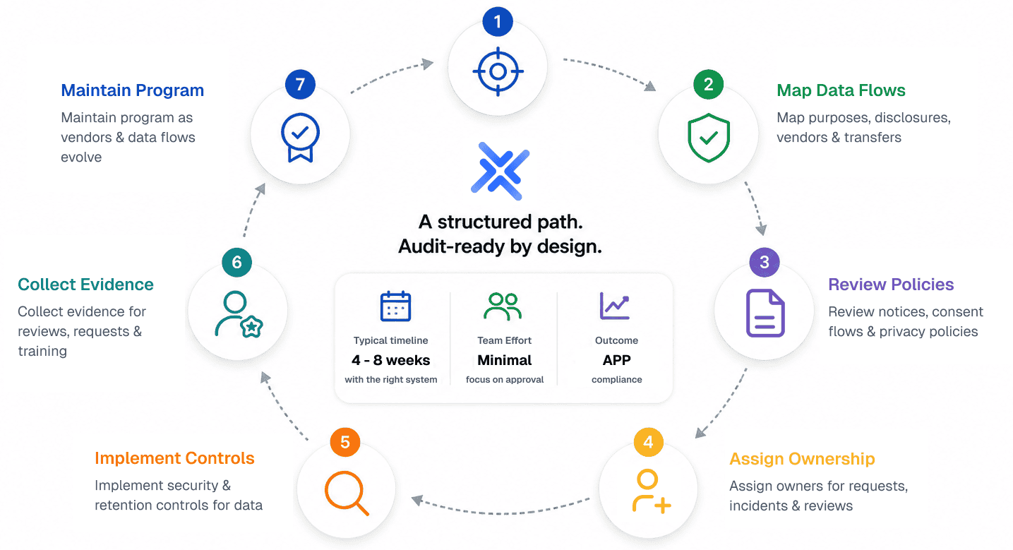 APP compliance workflow visual