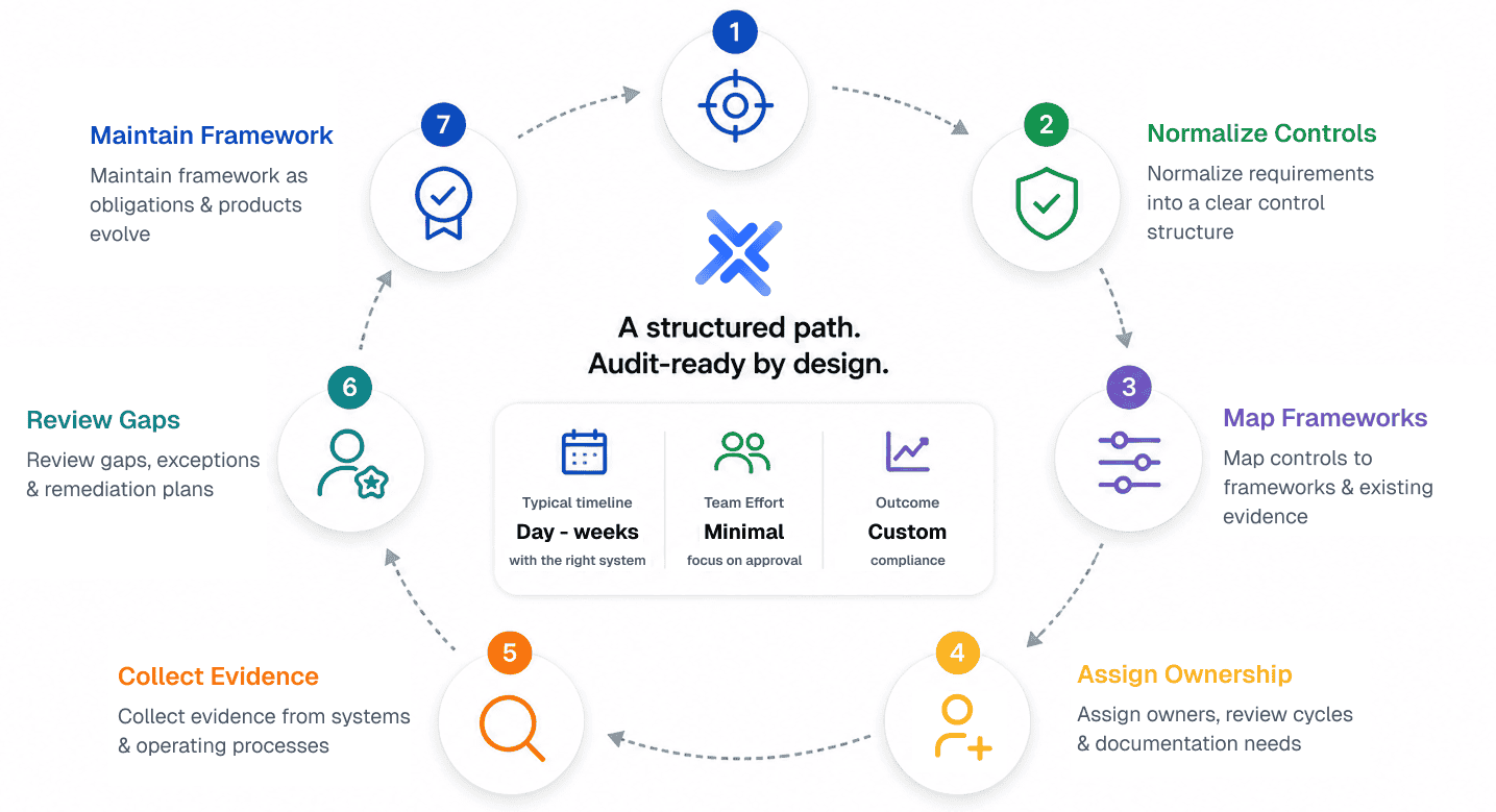 Custom Framework compliance workflow visual