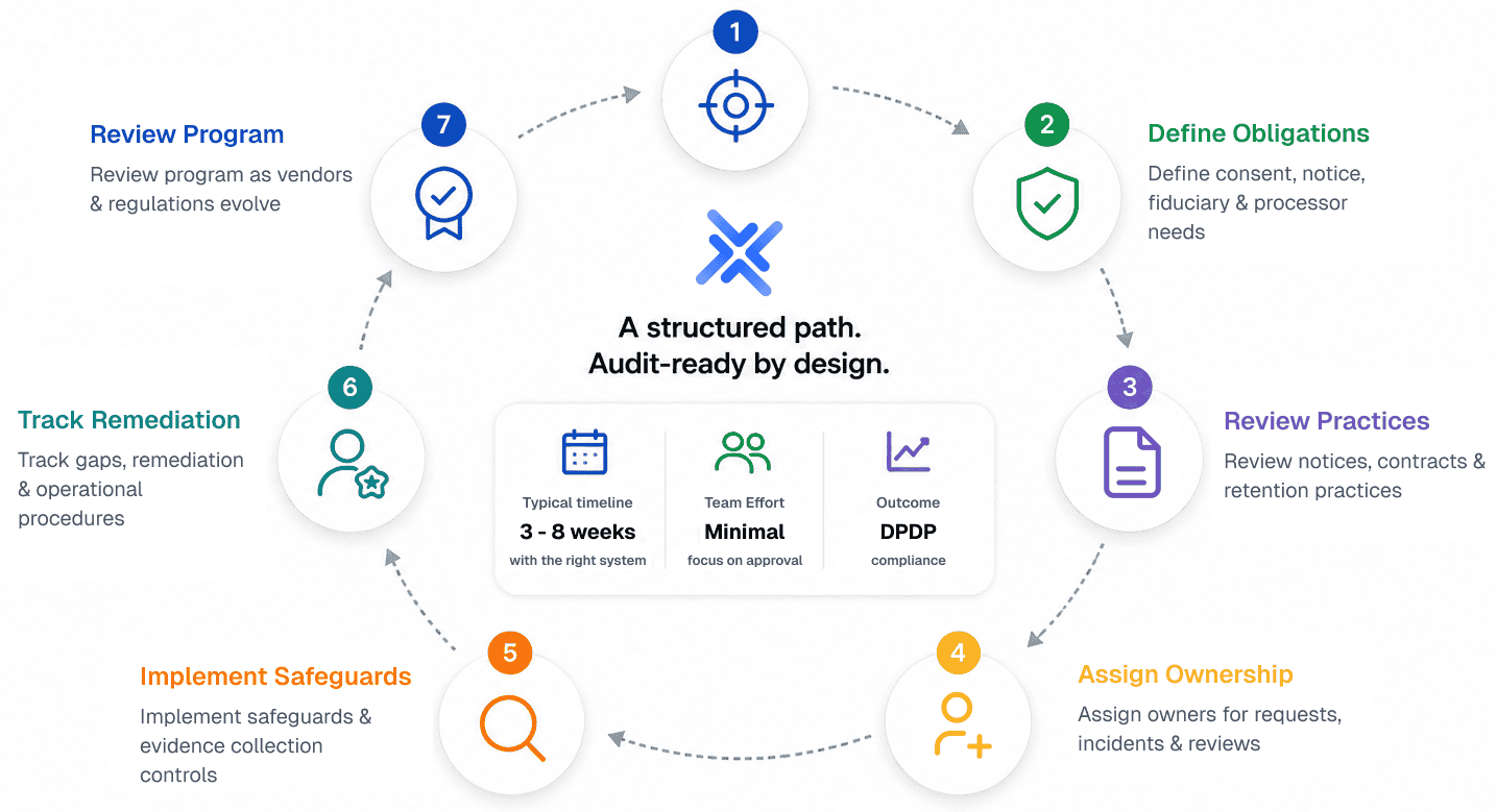 DPDP compliance workflow visual